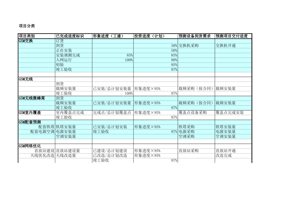 在建项目滚动预测季报(打印版)模版.xls_第1页