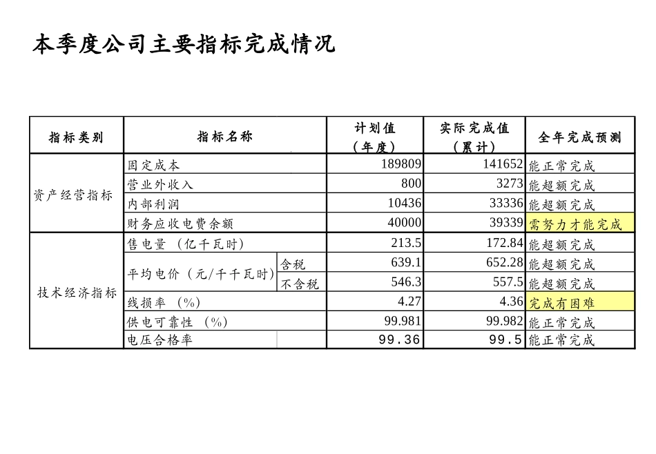 市区供电公司3季度扩大办公会议 -- 机构绩效监控v3-1112.ppt_第3页