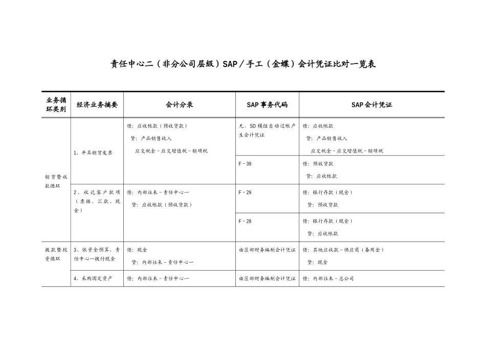 责任中心SAP分录.doc_第1页