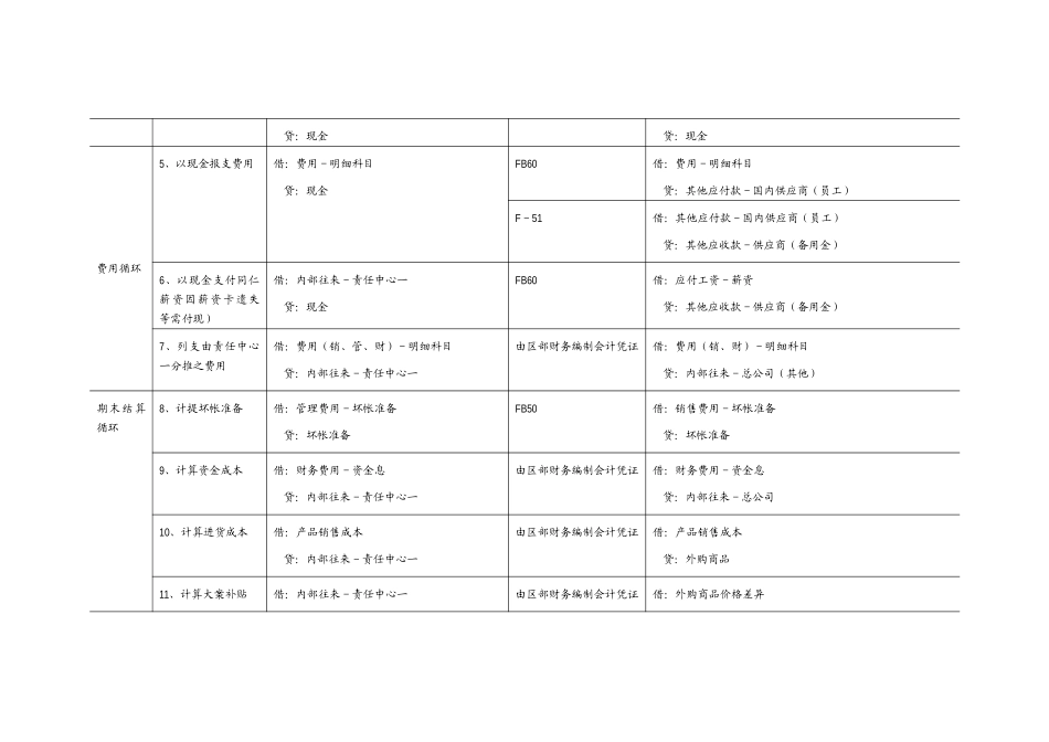 责任中心SAP分录.doc_第2页