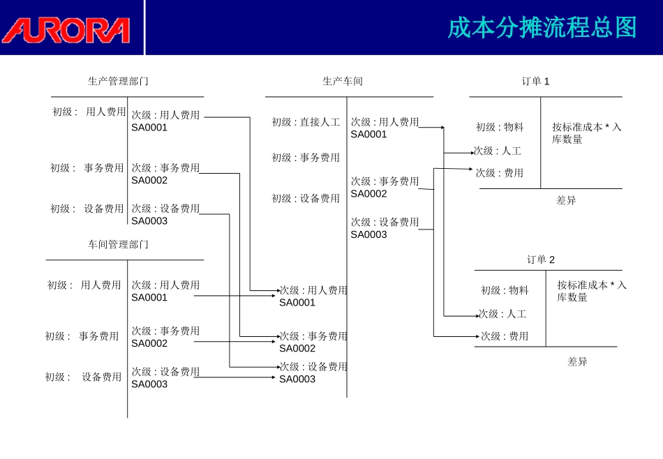 成本分摊流程总图.ppt_第1页