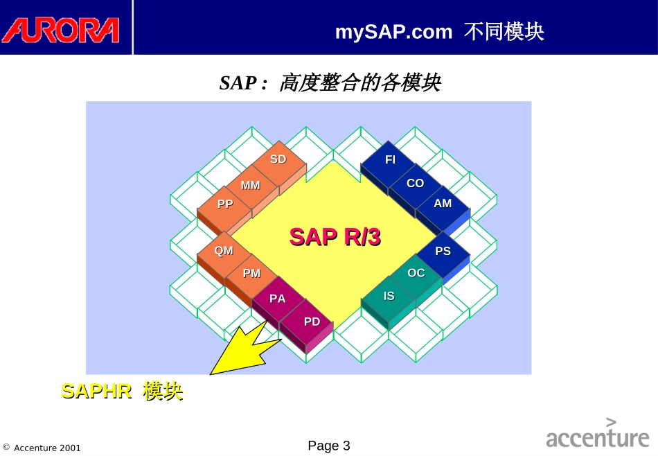 UM_HR00_SAP HR模组概述.ppt_第3页