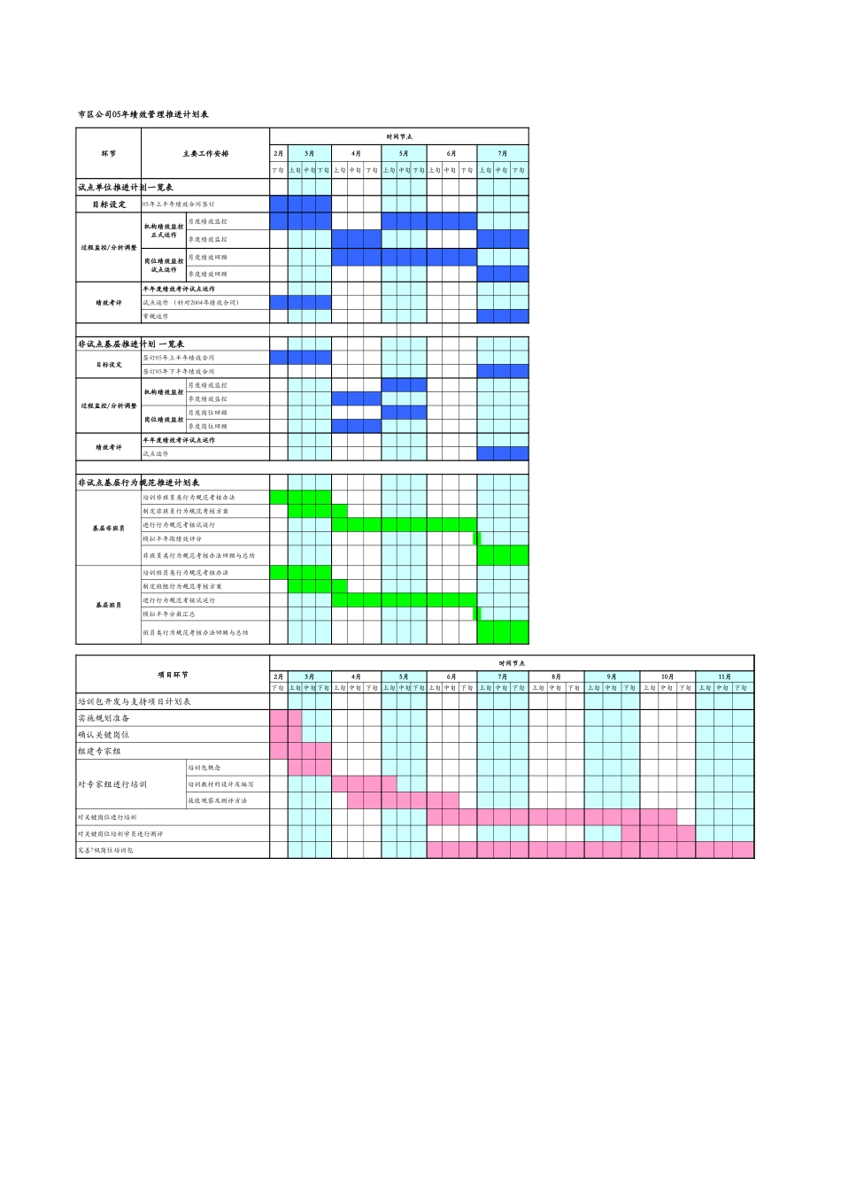 市区公司05年绩效管理推进计划总表(框架）.xls_第1页