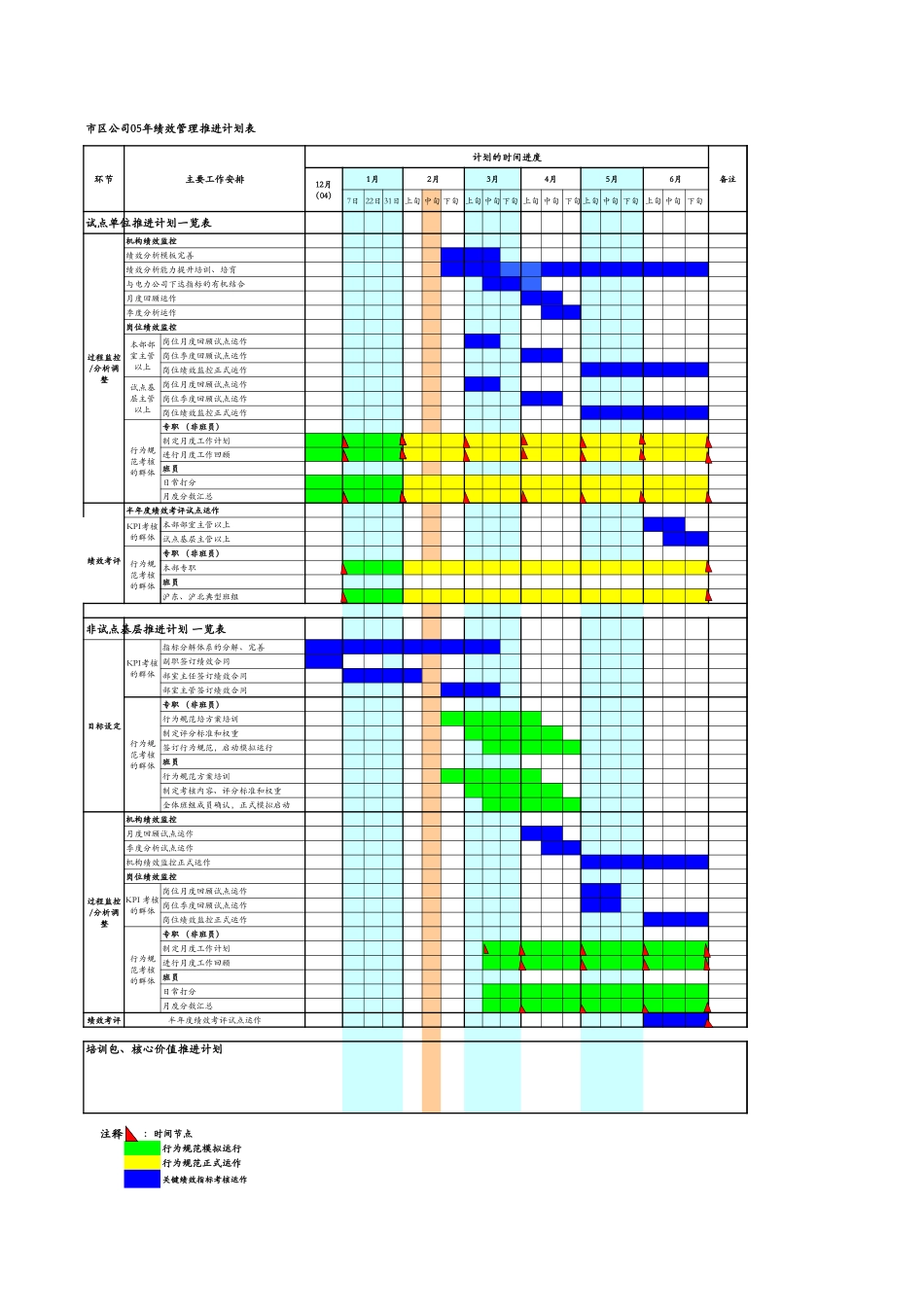 市区公司05年绩效管理推进计划总表.xls_第1页