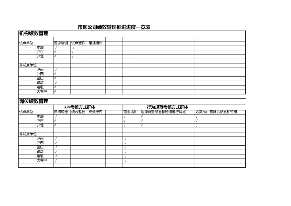 市区供电公司绩效管理推进进度一览表.xls_第1页