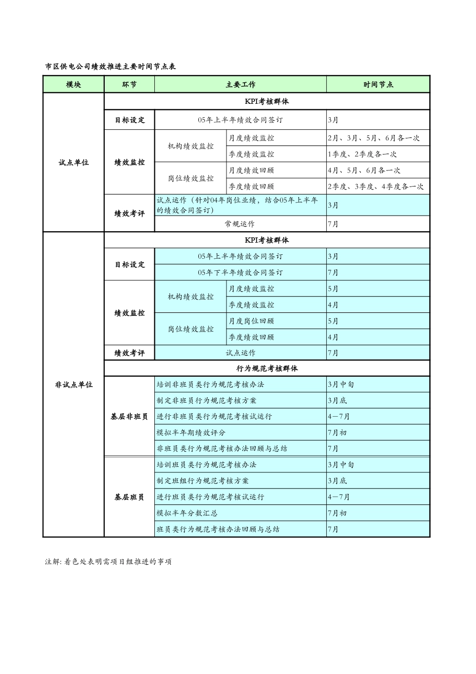 市区供电公司绩效推进主要时间节点表.xls_第1页