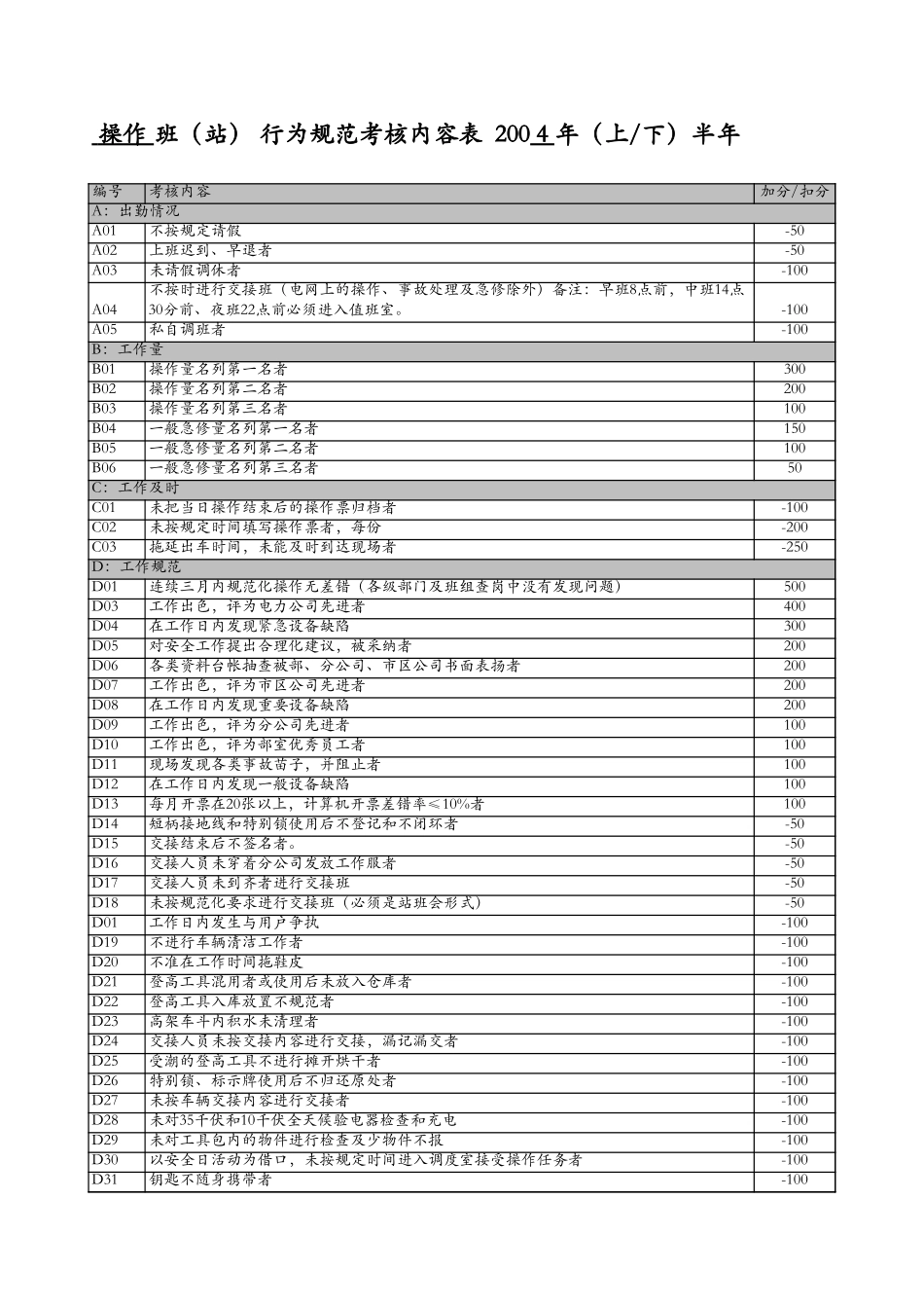 沪北操作班考核内容和评分标准（表1）3.0.xls_第1页