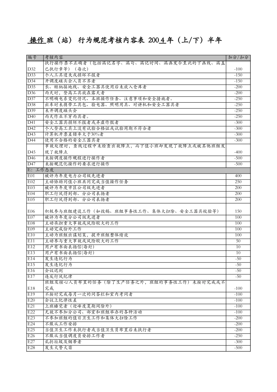 沪北操作班考核内容和评分标准（表1）3.0.xls_第2页