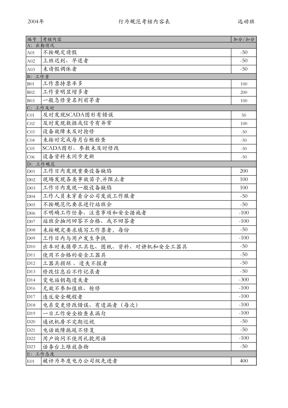 远动班.xls_第2页