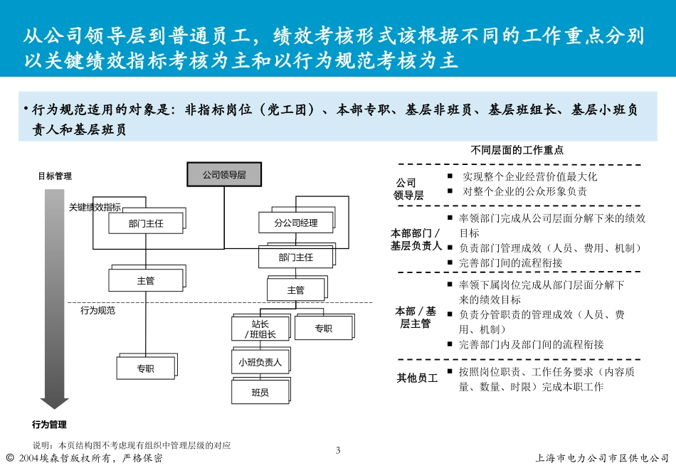 人力资源部行为规范培训.ppt_第3页
