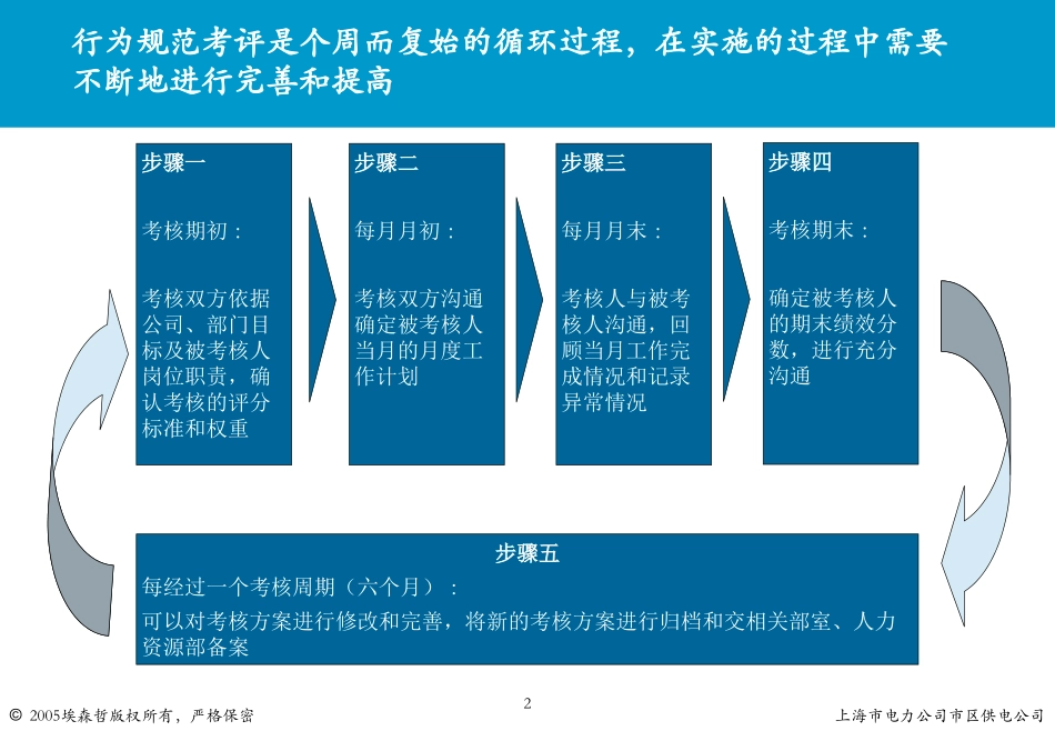 基层非班员行为规范经验分享座谈会.ppt_第2页