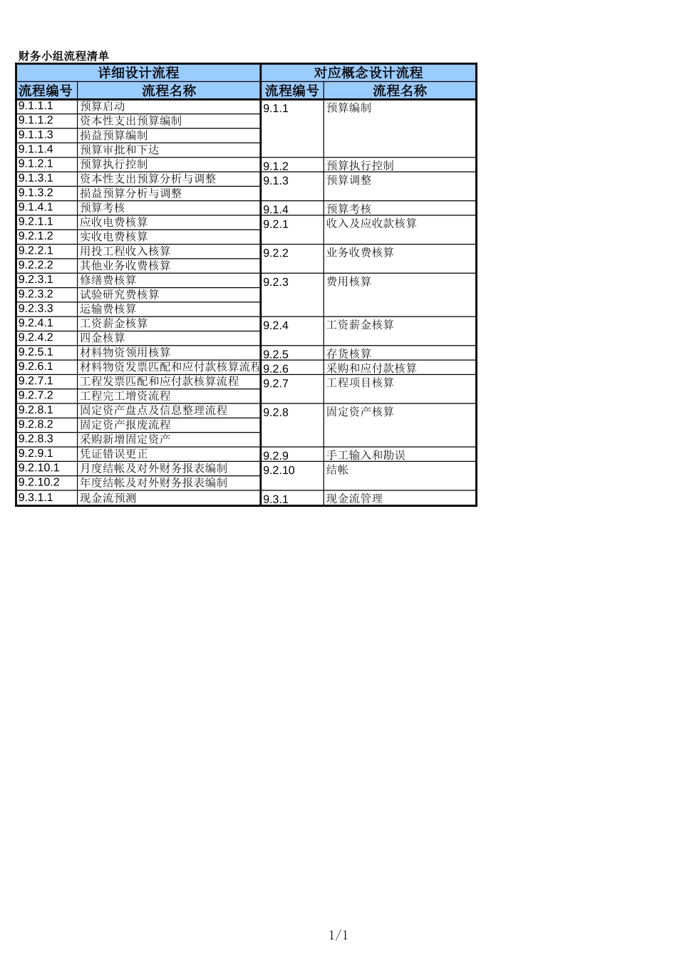 DE_流程清单_FN.xls_第1页