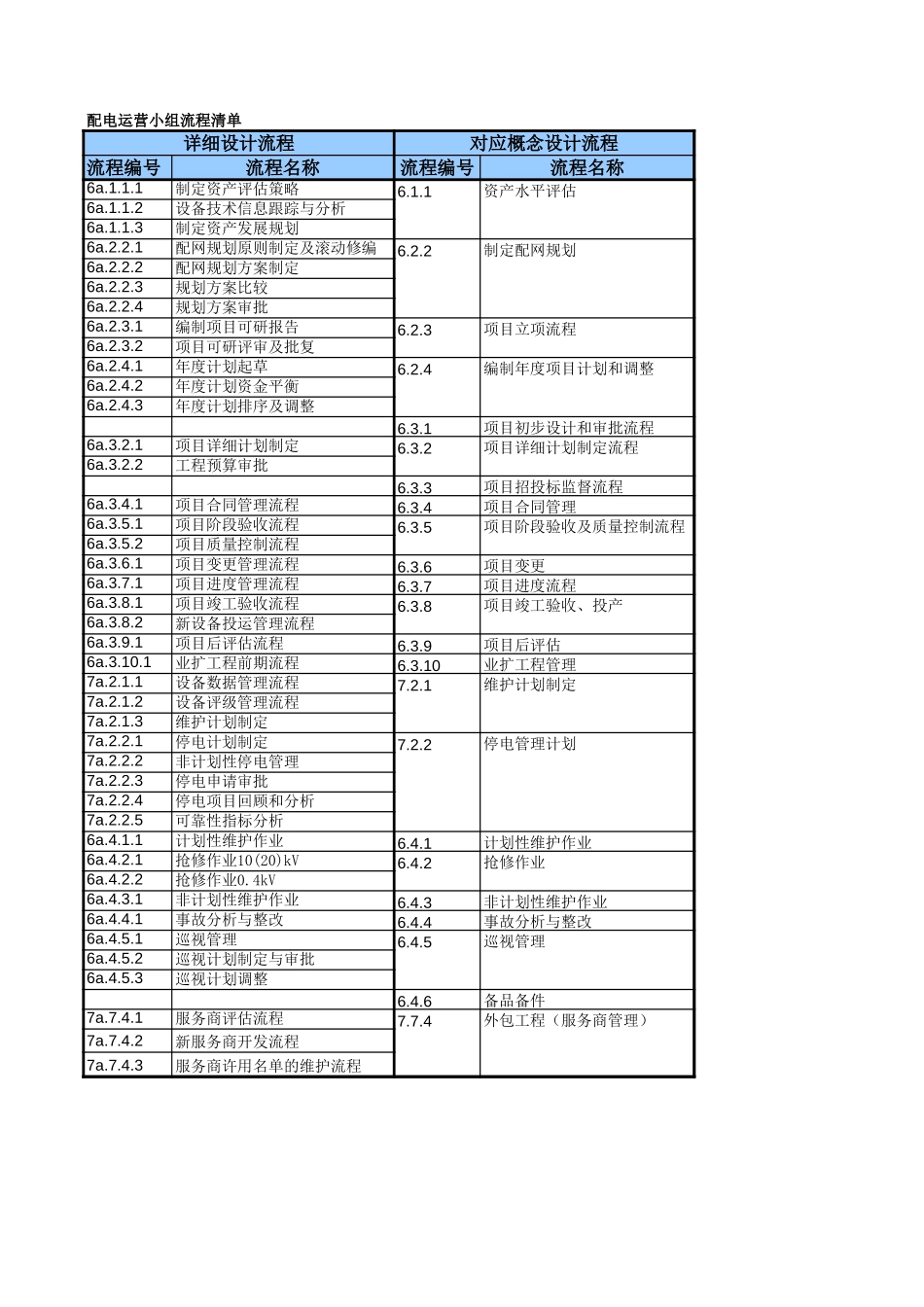 DE_流程清单_OP.xls_第1页