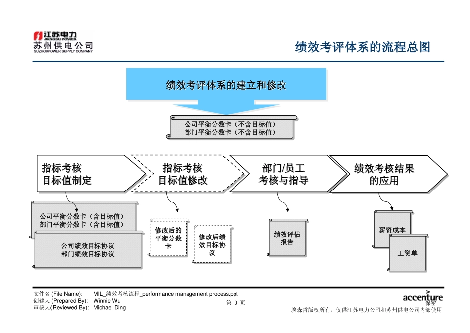 DE_绩效考核流程.pdf_第1页
