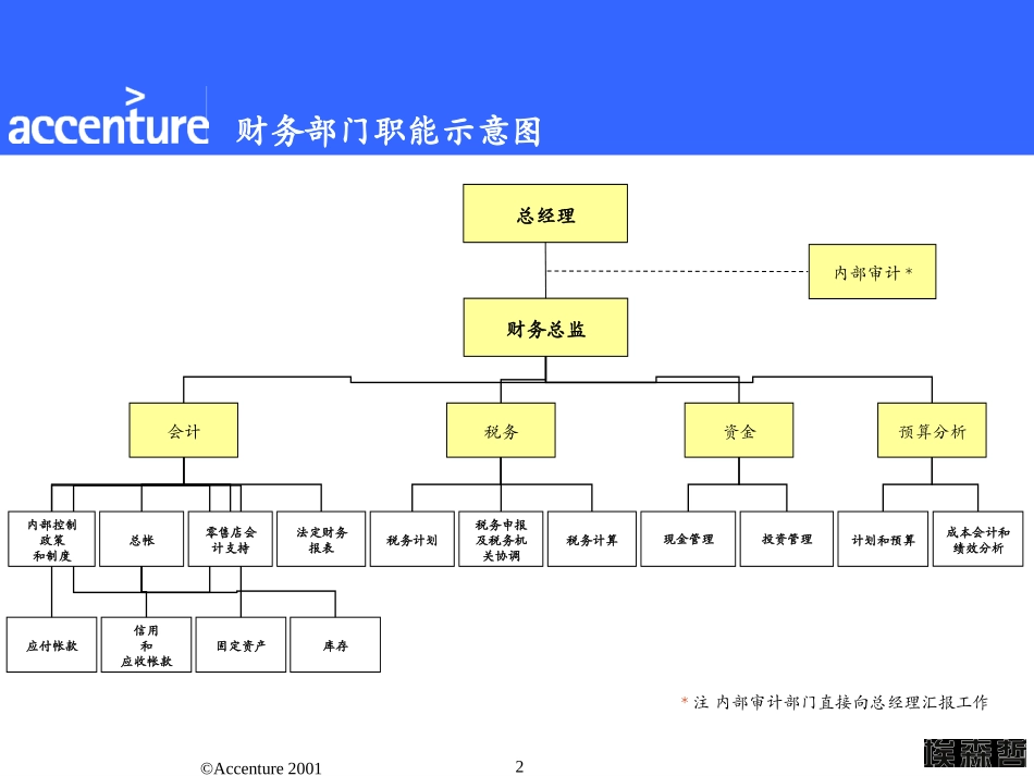 CDFG Finance Org Design & L2 Processes.ppt_第2页