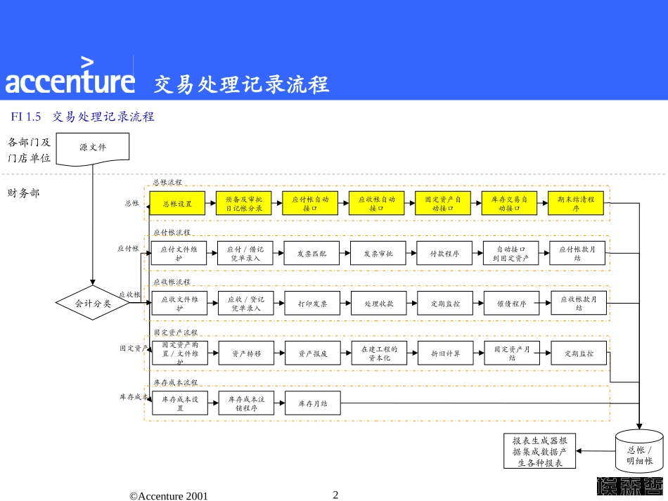 CDFG L3 Acccounting Processes.ppt_第2页