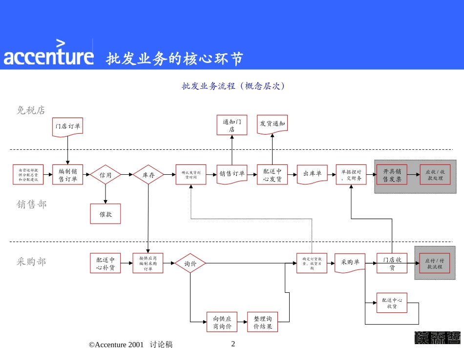 埃森哲－中国免税集团Detail_process_Wholesale_1031.ppt_第2页