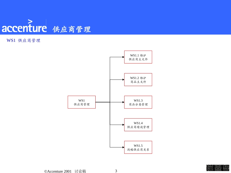 埃森哲－中国免税集团Detail_process_Wholesale_1031.ppt_第3页