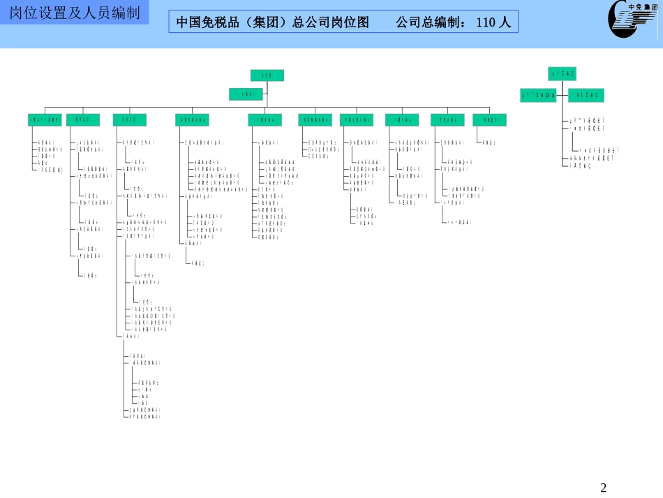 岗位设置及人员编制文档(信息独立).ppt_第2页