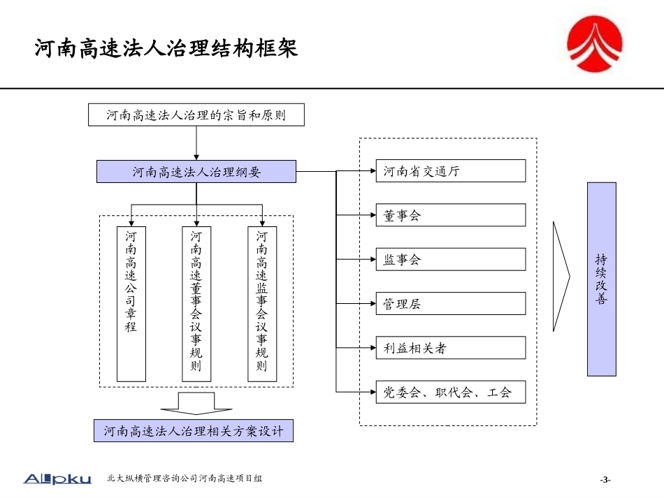 河南高速法人治理、母子公司报告.ppt_第3页