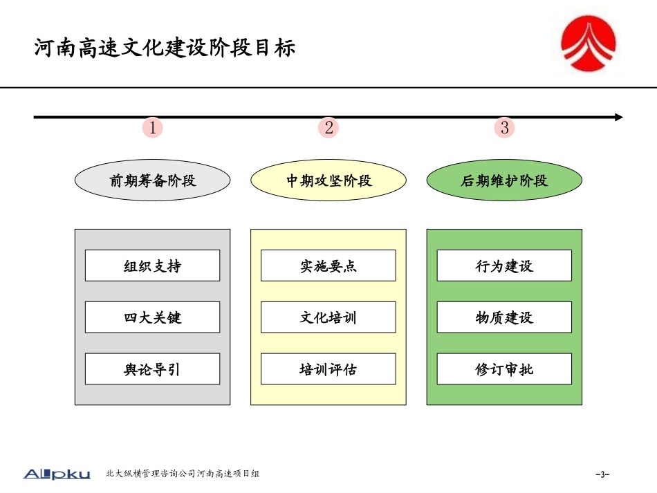河南高速文化报告final.ppt_第3页