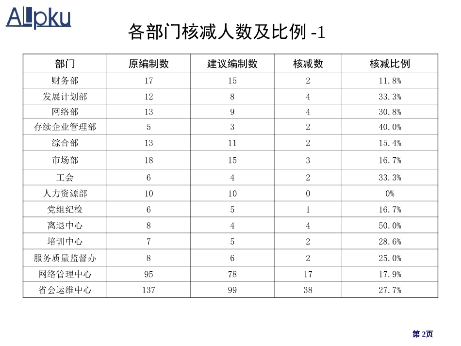 0528黑龙江移动通信公司定岗定编备用方案（正式提交版）.ppt_第2页