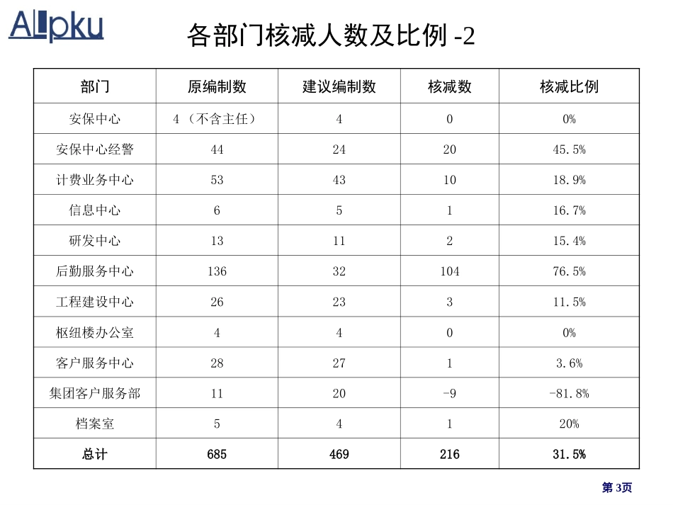 0528黑龙江移动通信公司定岗定编备用方案（正式提交版）.ppt_第3页