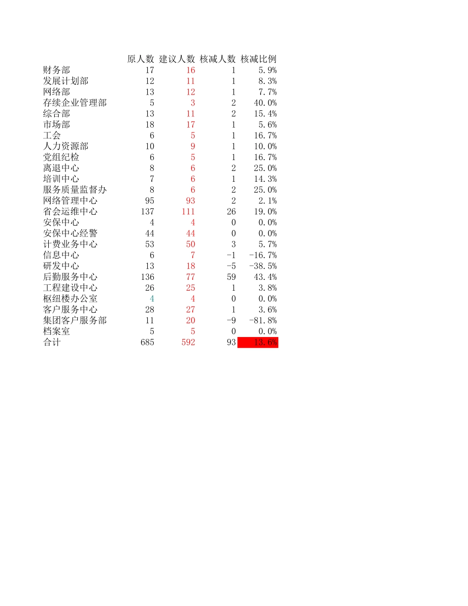 减员方案及前后人数对比.xls_第1页