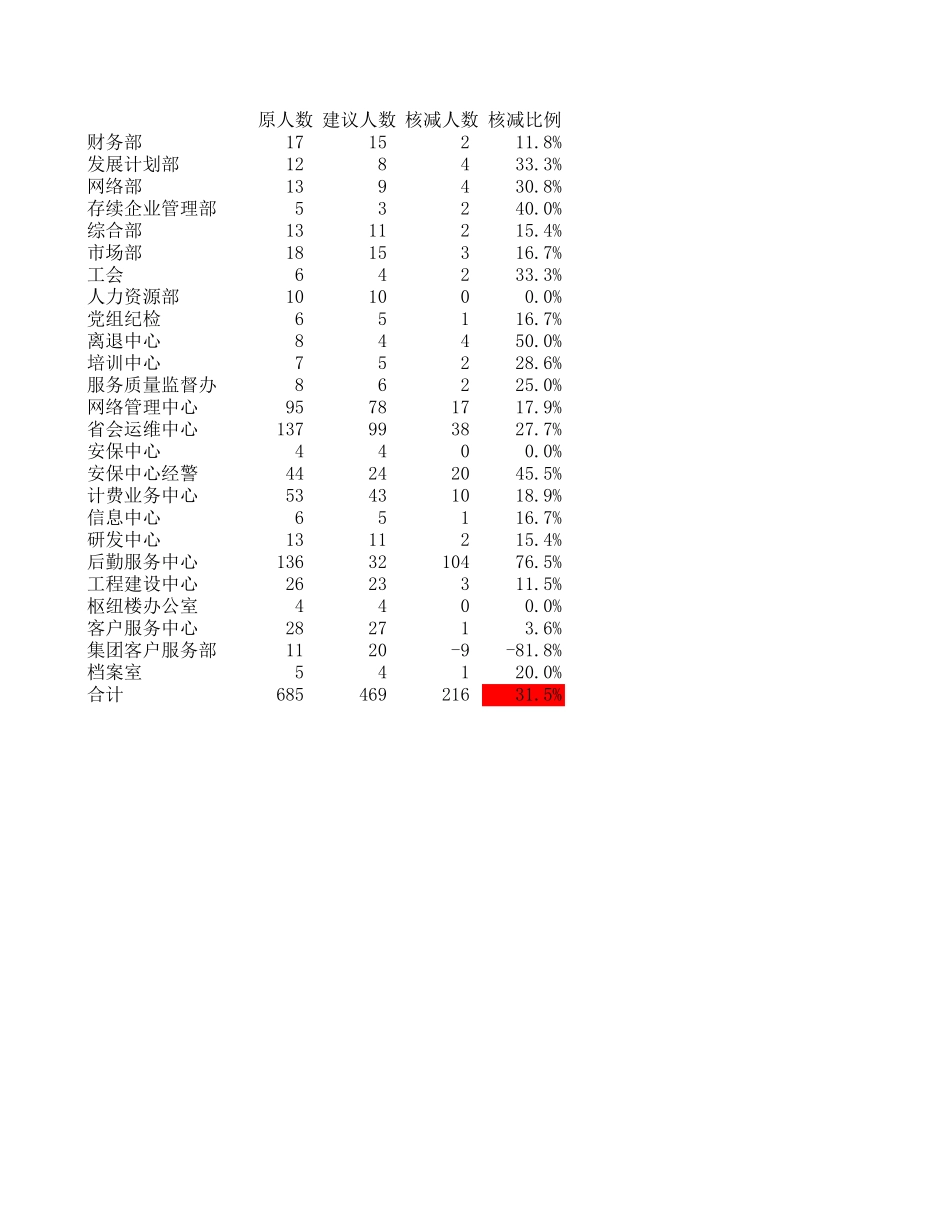 减员方案及前后人数对比.xls_第2页