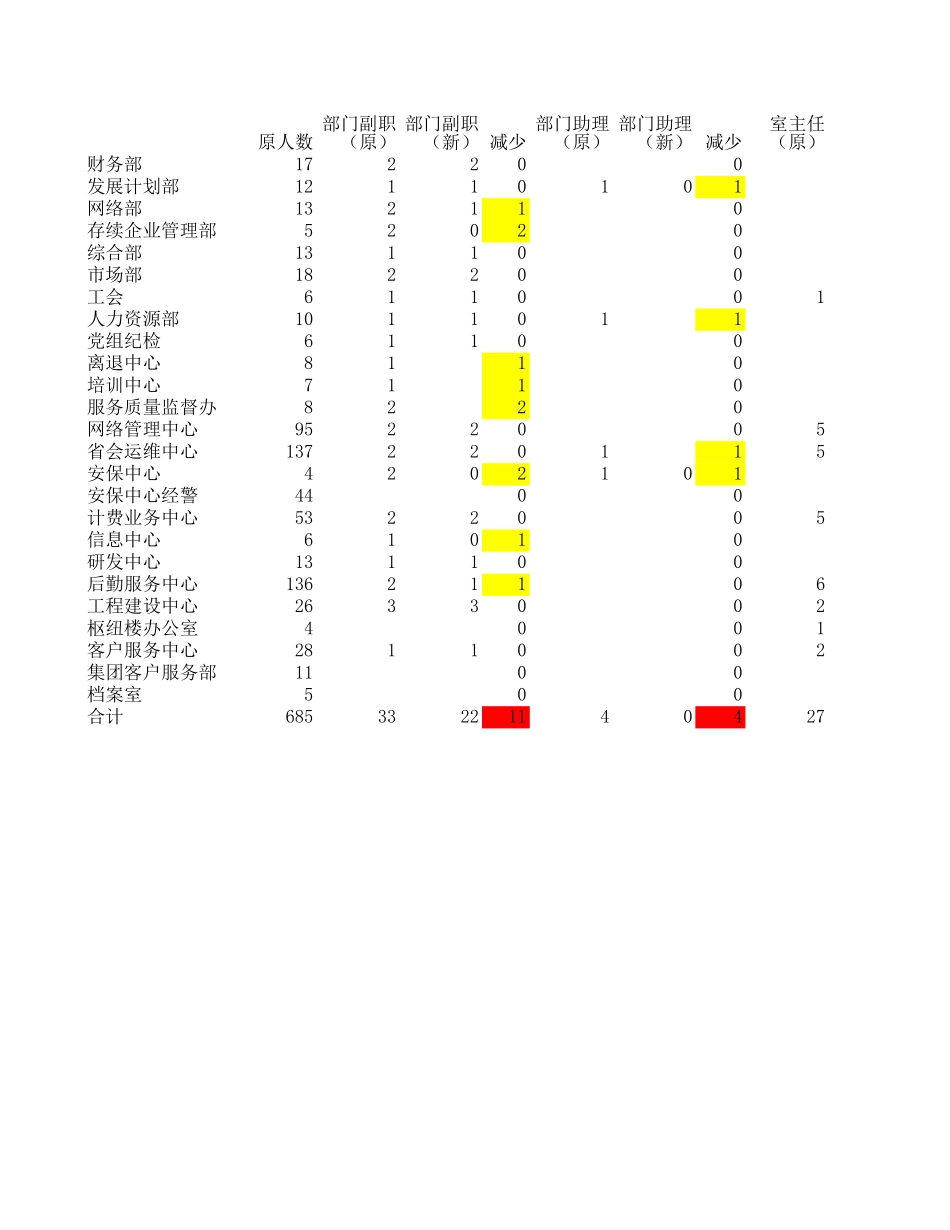 减员方案及前后人数对比.xls_第3页