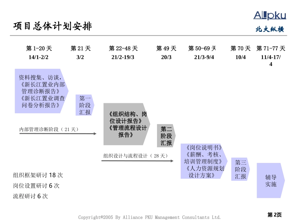 湖北新长江组织框架与岗位职责设计报告.ppt_第2页
