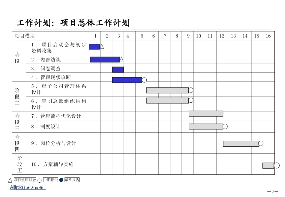 淮北矿业集团管理状况分析及诊断报告Draft1.4.ppt_第3页
