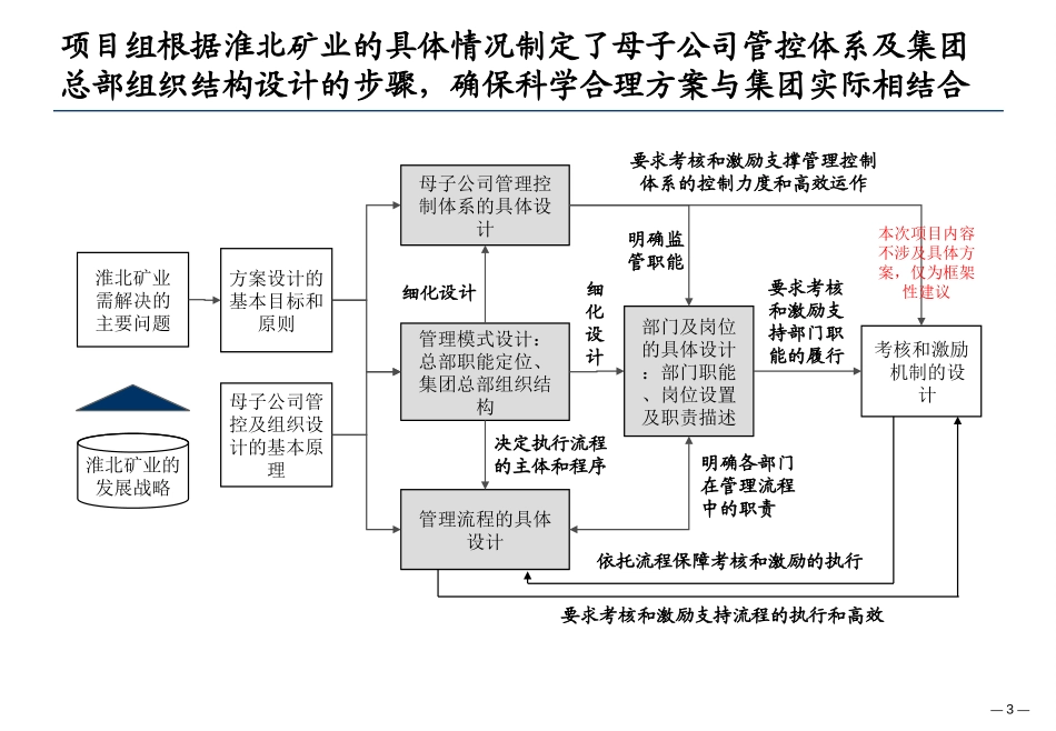 淮北矿业母子公司管理报告Draft1.1.ppt_第3页