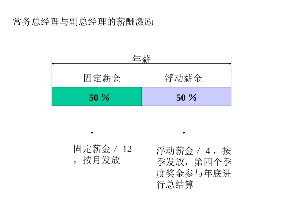 常务总经理与副总经理的薪酬激励.ppt_第1页