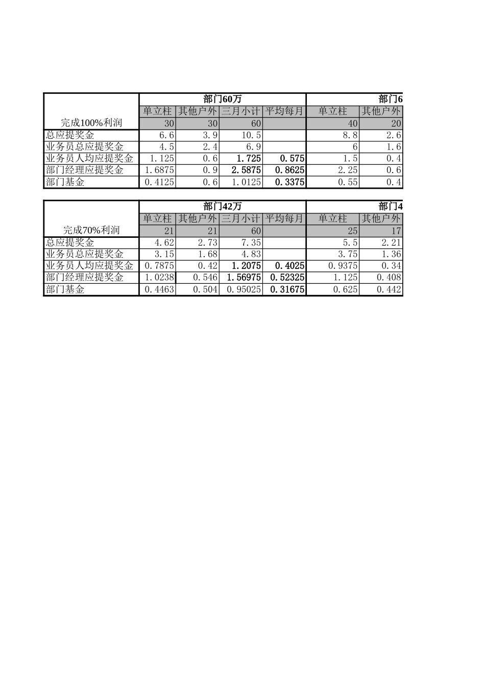 业绩奖金测算.xls_第1页