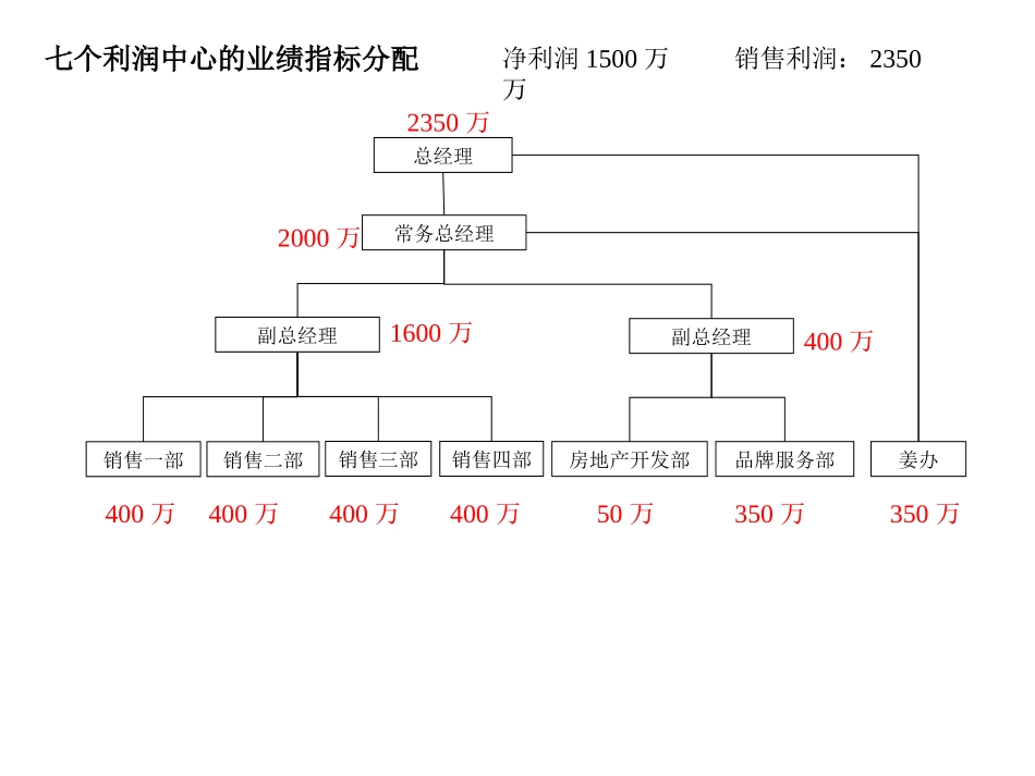 业绩指标分配.ppt_第1页