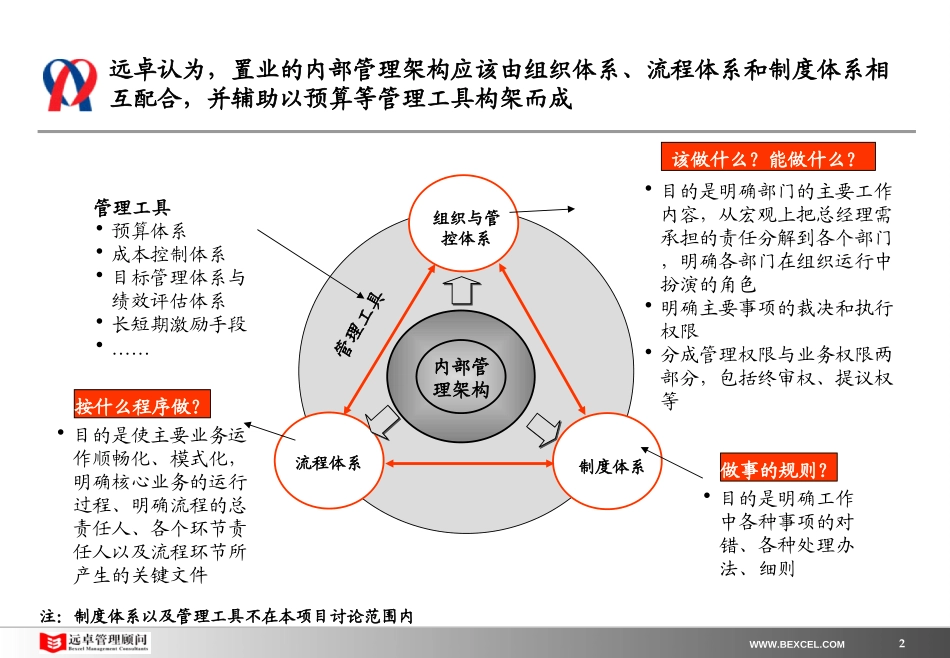 新奥置业最终报告（2）－组织结构与部门功能修改0326.ppt_第2页
