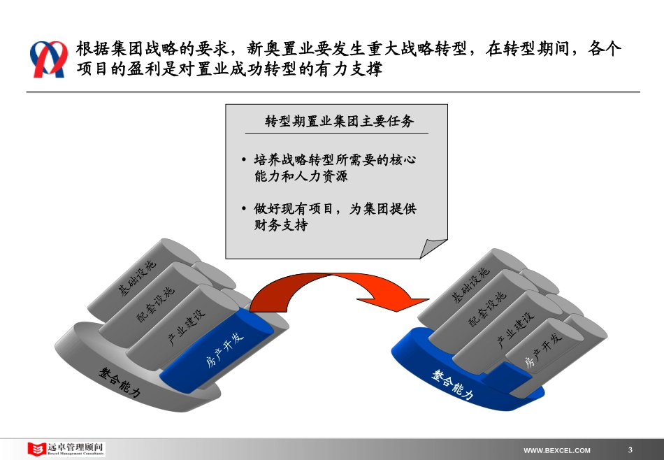 新奥置业最终报告（5）－项目预算体系（提交审议版）.ppt_第3页