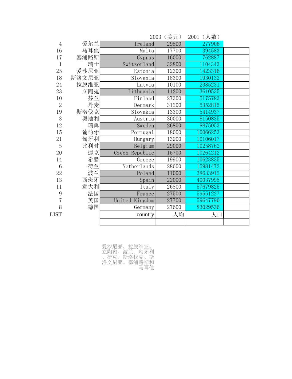 欧盟25国POP-GDP.xls_第3页
