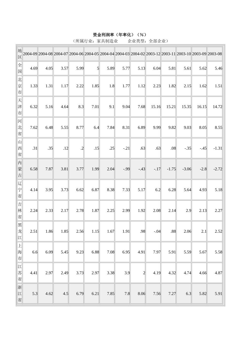 中国家具行业资金利润率（年率化）（％）.doc_第1页