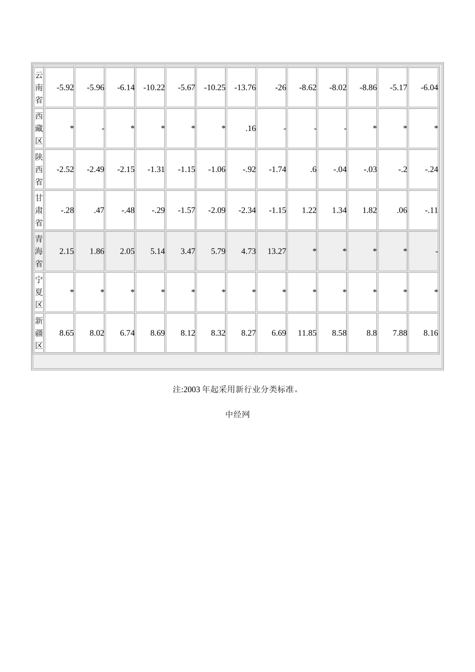 中国家具行业资金利润率（年率化）（％）.doc_第3页