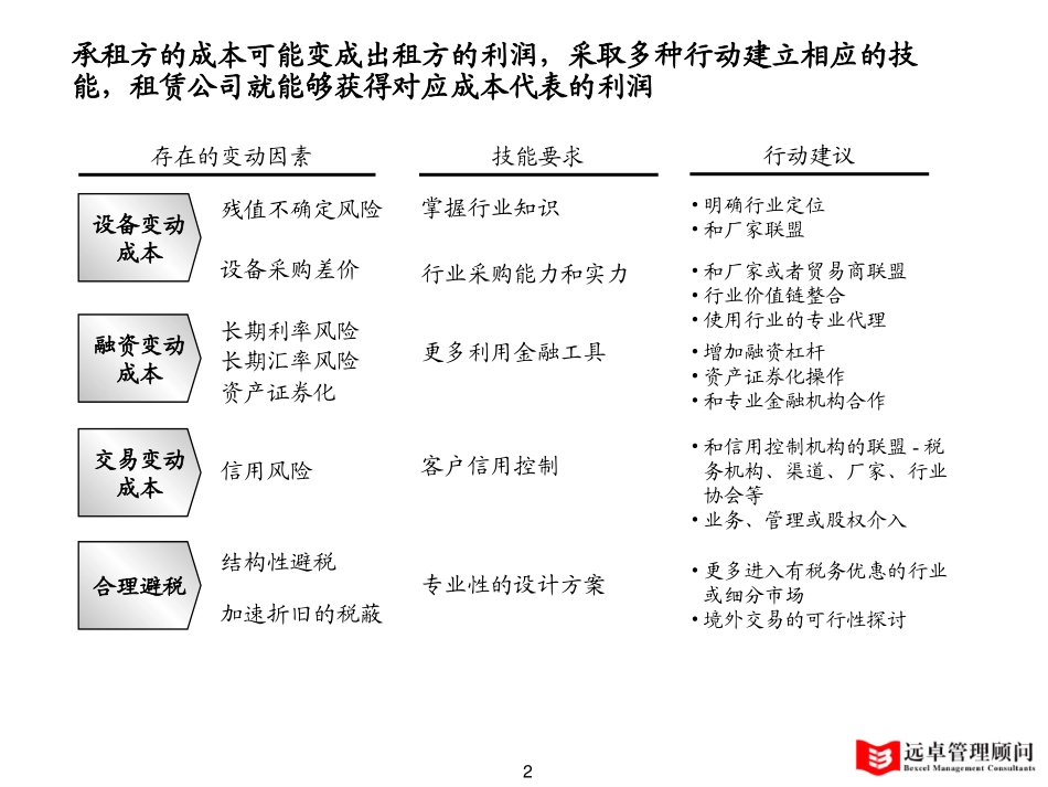 0902-why-租赁交易中的变动部分.ppt_第2页