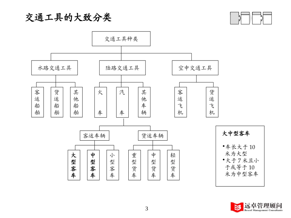 交通行业1.0版－lyp-0919.ppt_第3页