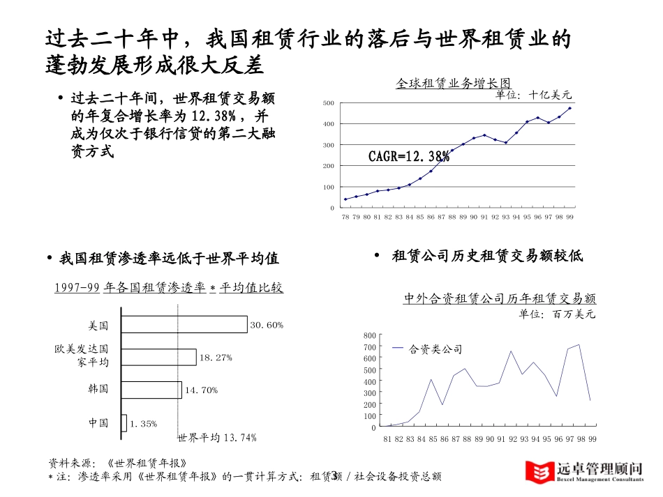 租赁市场整体研判1.0版－lyp-0919.ppt_第3页