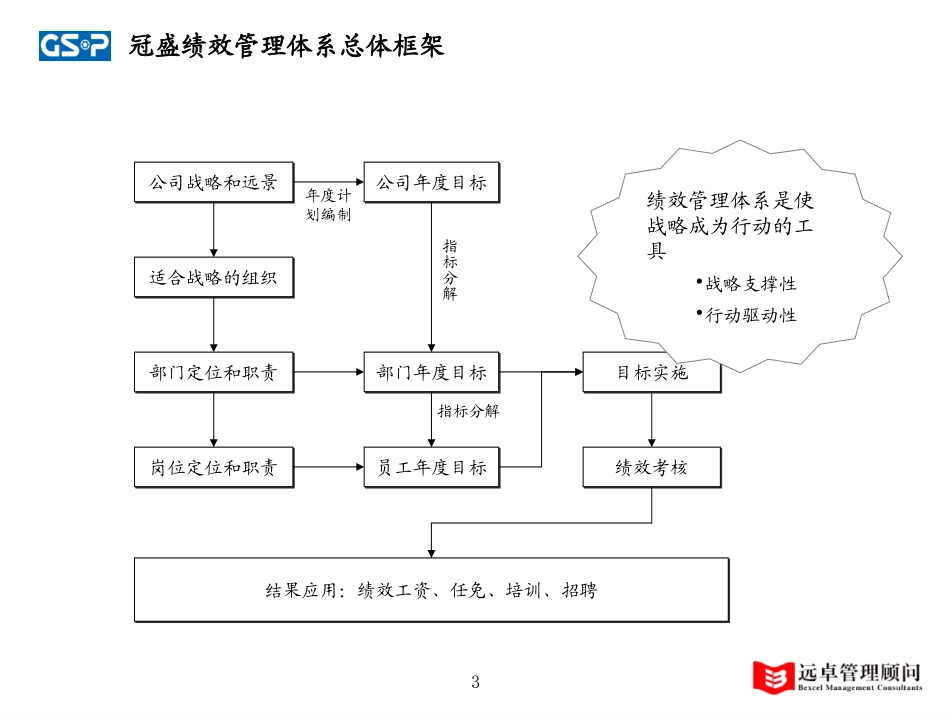 绩效管理培训.ppt_第3页