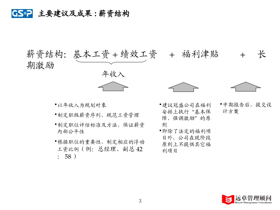 冠盛薪酬福利-0525.ppt_第3页