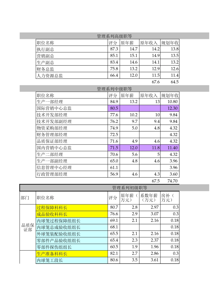 员工年薪乘系数入级-周总.xls_第1页