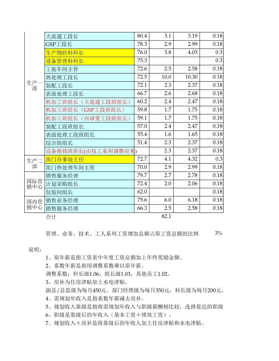 员工年薪乘系数入级-周总.xls_第2页