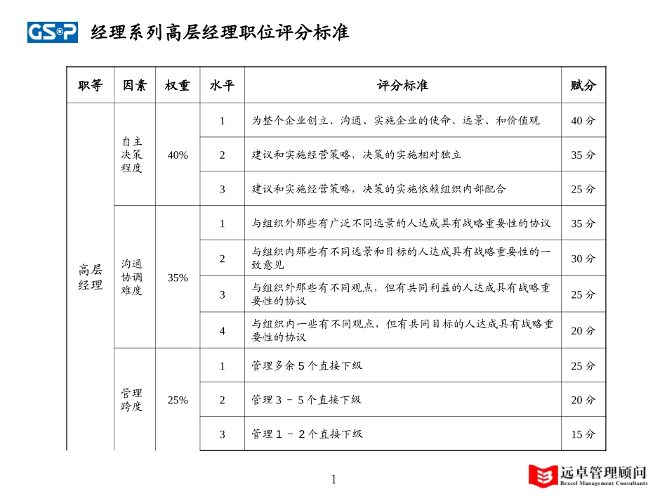 职等岗位评价标准B.ppt_第1页