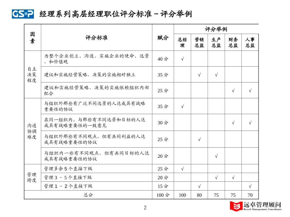 职等岗位评价标准B.ppt_第2页